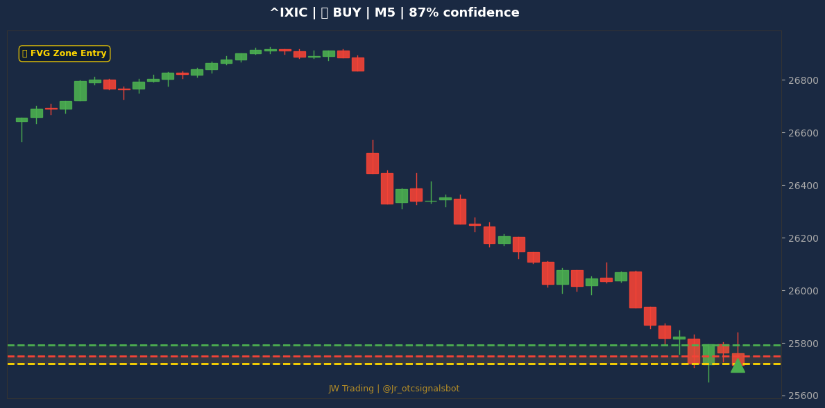 Signal Chart